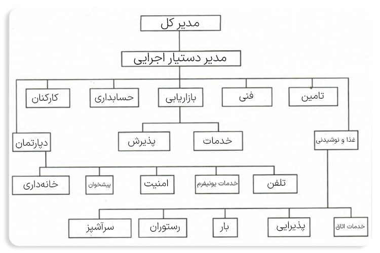 چارت سازمانی هتل