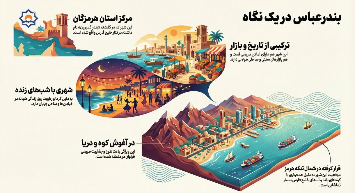 معرفی شهر بندرعباس