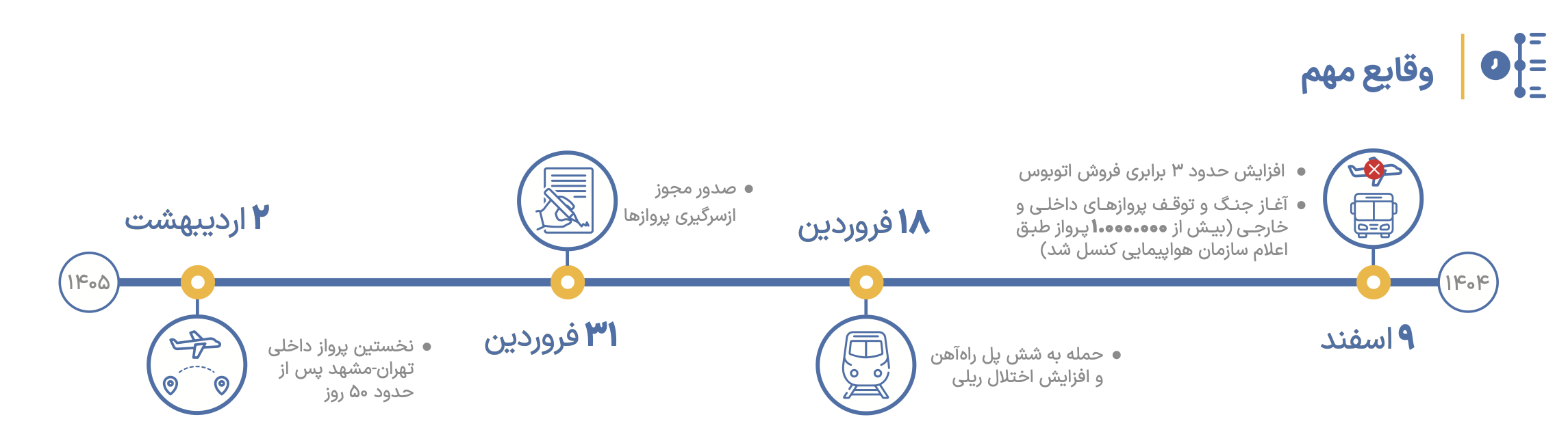 تایملاین جنگ