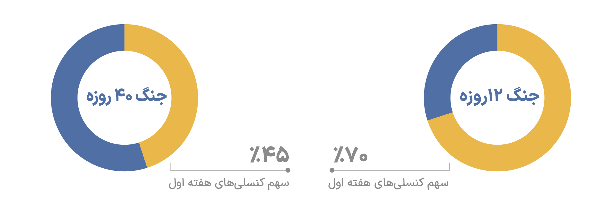 تفاوت رفتار کاربران مستربلیط در دو جنگ ۱۲ و ۴۰ روزه