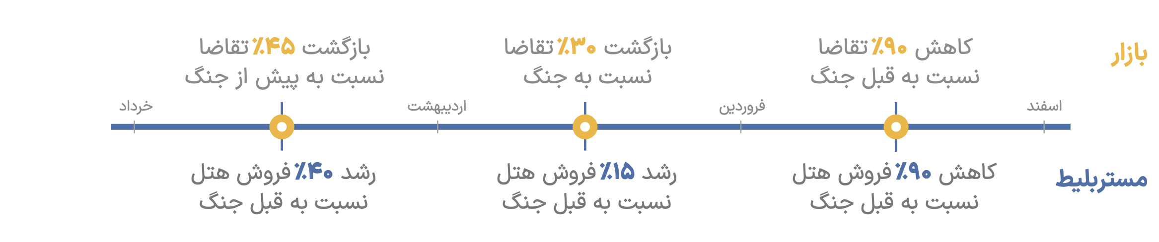 احیای هتل در مستربلیط بعد از جنگ